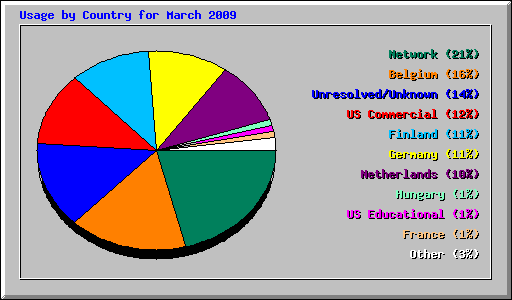 Usage by Country for March 2009