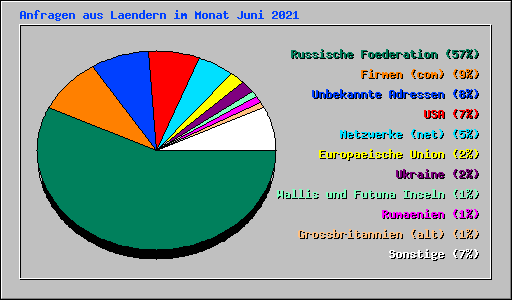 Anfragen aus Laendern im Monat Juni 2021