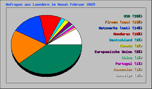 Anfragen aus Laendern im Monat Februar 2025