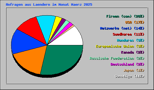 Anfragen aus Laendern im Monat Maerz 2025