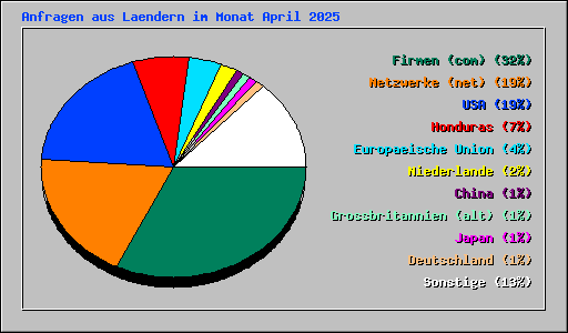 Anfragen aus Laendern im Monat April 2025