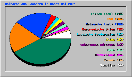 Anfragen aus Laendern im Monat Mai 2025