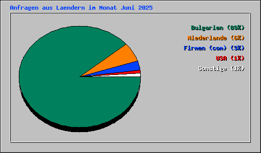 Anfragen aus Laendern im Monat Juni 2025