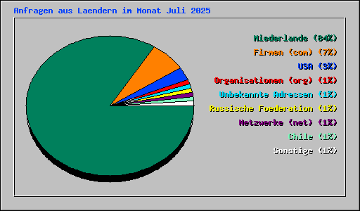 Anfragen aus Laendern im Monat Juli 2025