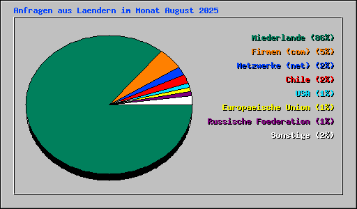 Anfragen aus Laendern im Monat August 2025