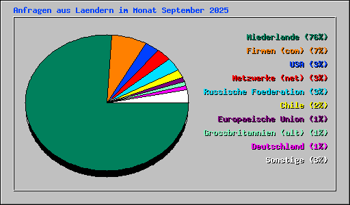 Anfragen aus Laendern im Monat September 2025