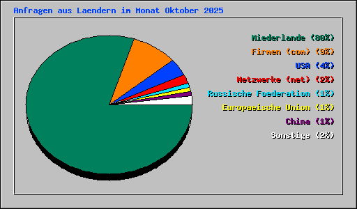 Anfragen aus Laendern im Monat Oktober 2025