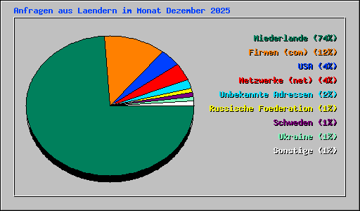 Anfragen aus Laendern im Monat Dezember 2025