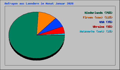Anfragen aus Laendern im Monat Januar 2026