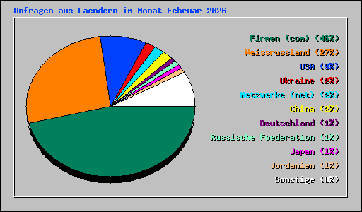 Anfragen aus Laendern im Monat Februar 2026