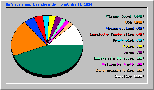 Anfragen aus Laendern im Monat April 2026