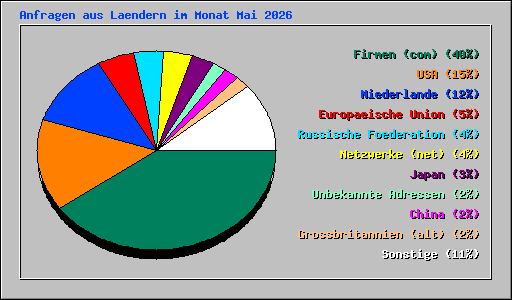 Anfragen aus Laendern im Monat Mai 2026