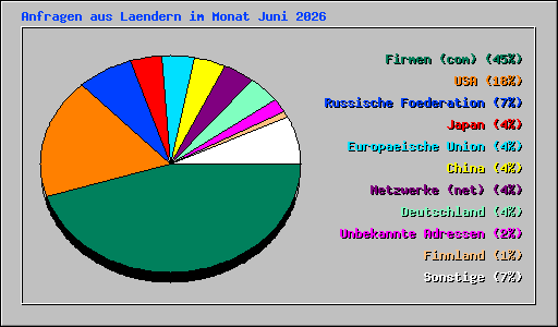 Anfragen aus Laendern im Monat Juni 2026