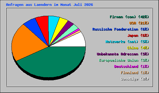 Anfragen aus Laendern im Monat Juli 2026