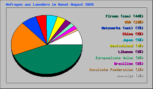 Anfragen aus Laendern im Monat August 2026