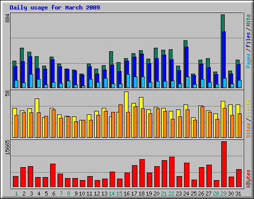 Daily usage for March 2009