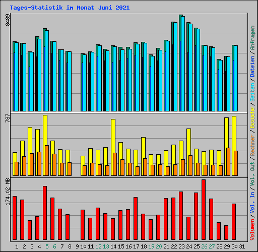 Tages-Statistik im Monat Juni 2021