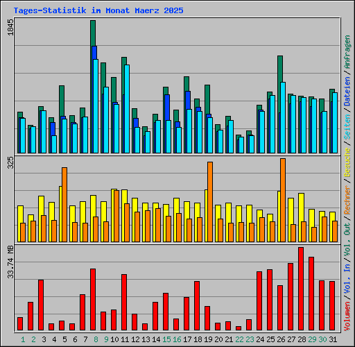 Tages-Statistik im Monat Maerz 2025