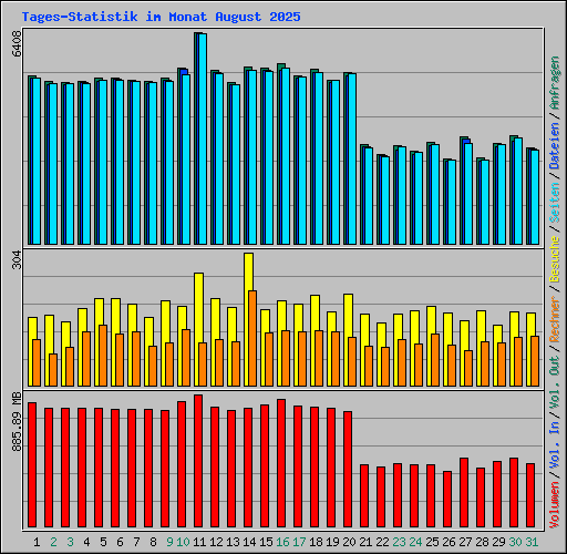 Tages-Statistik im Monat August 2025