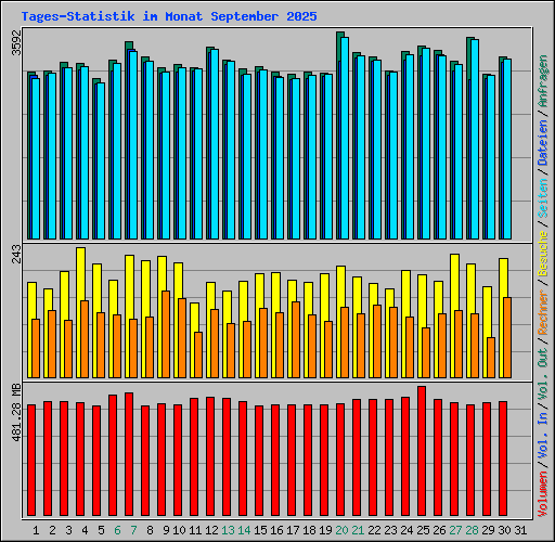 Tages-Statistik im Monat September 2025