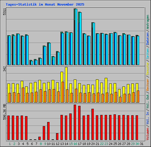 Tages-Statistik im Monat November 2025