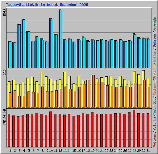 Tages-Statistik im Monat Dezember 2025