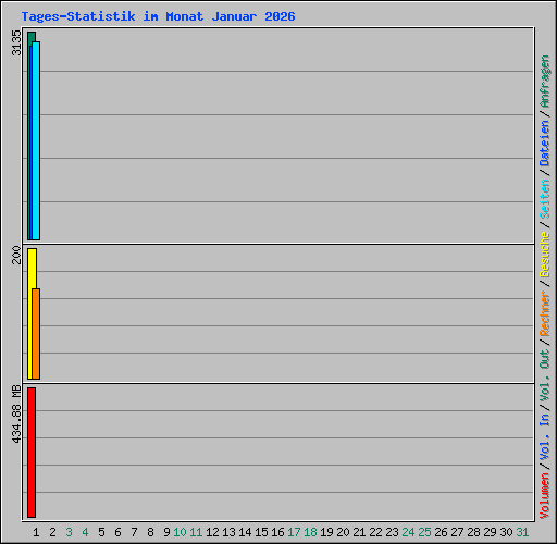 Tages-Statistik im Monat Januar 2026