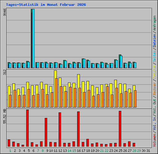 Tages-Statistik im Monat Februar 2026
