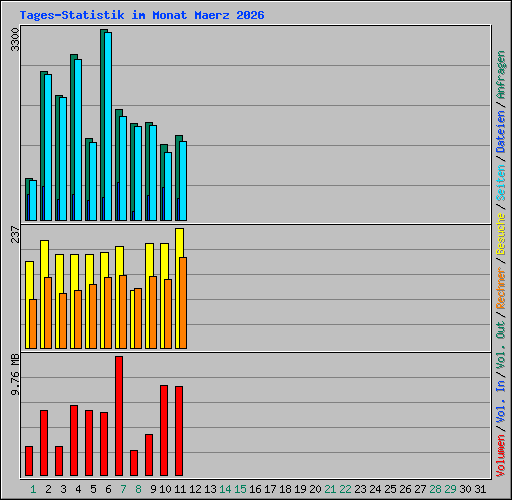 Tages-Statistik im Monat Maerz 2026