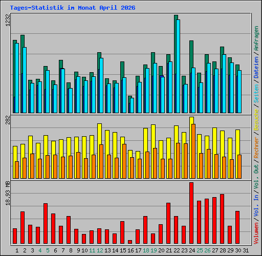 Tages-Statistik im Monat April 2026