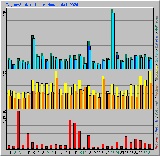 Tages-Statistik im Monat Mai 2026