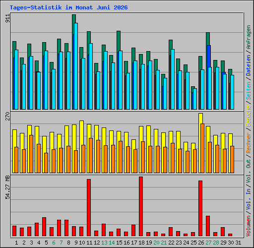 Tages-Statistik im Monat Juni 2026