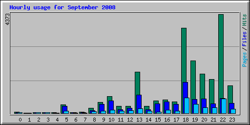 Hourly usage for September 2008