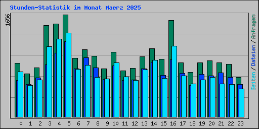Stunden-Statistik im Monat Maerz 2025