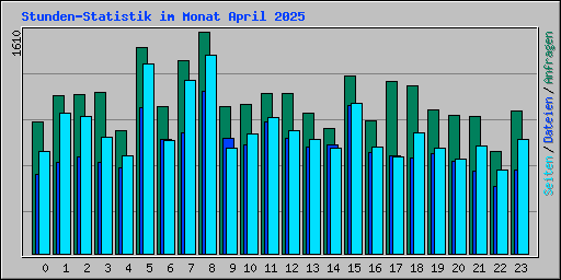 Stunden-Statistik im Monat April 2025