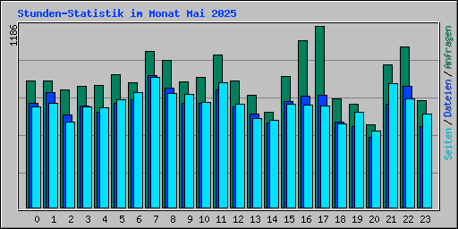 Stunden-Statistik im Monat Mai 2025