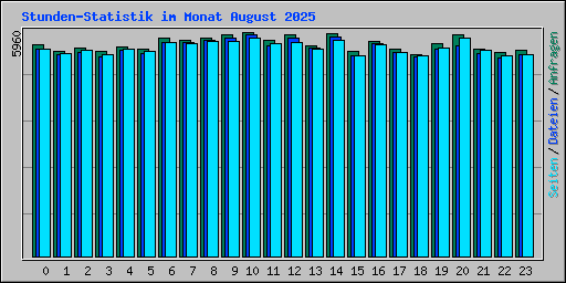 Stunden-Statistik im Monat August 2025