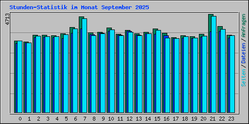 Stunden-Statistik im Monat September 2025