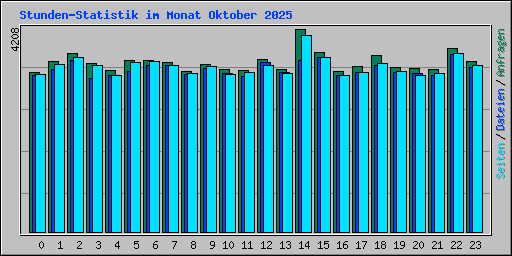 Stunden-Statistik im Monat Oktober 2025