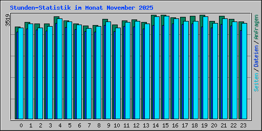 Stunden-Statistik im Monat November 2025