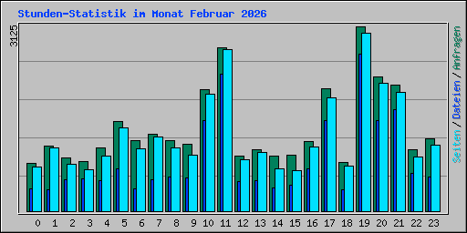Stunden-Statistik im Monat Februar 2026