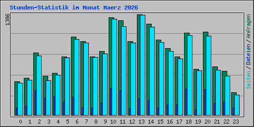 Stunden-Statistik im Monat Maerz 2026