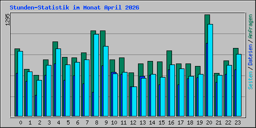 Stunden-Statistik im Monat April 2026
