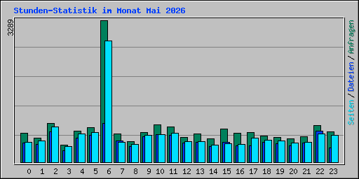 Stunden-Statistik im Monat Mai 2026