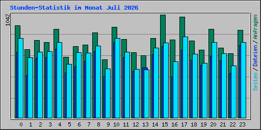 Stunden-Statistik im Monat Juli 2026