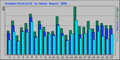 Stunden-Statistik im Monat August 2026