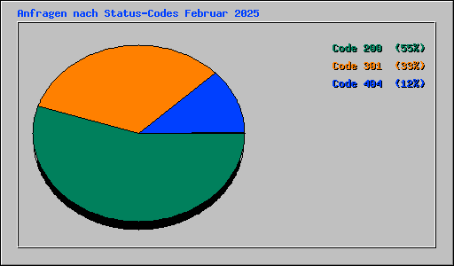 Anfragen nach Status-Codes Februar 2025