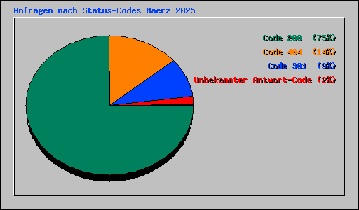 Anfragen nach Status-Codes Maerz 2025