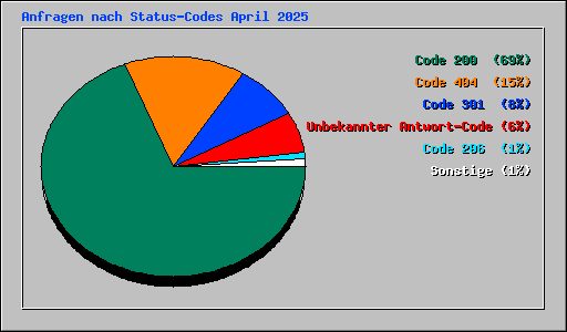Anfragen nach Status-Codes April 2025