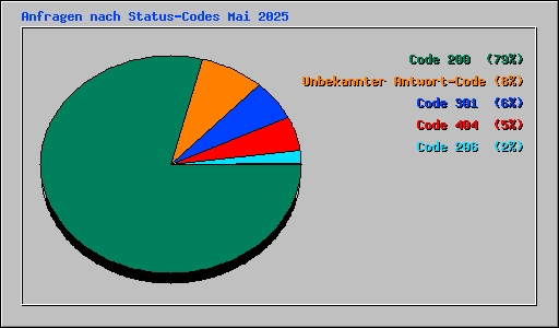 Anfragen nach Status-Codes Mai 2025